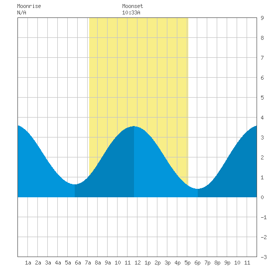 Wildwood tide chart for Monday, January 20, 2025