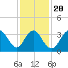 Wildwood tide chart for Monday, January 20, 2025