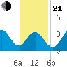 Wildwood tide chart for Tuesday, January 21, 2025