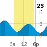 Wildwood tide chart for Thursday, January 23, 2025