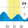 Wildwood tide chart for Friday, January 24, 2025