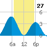 Wildwood tide chart for Monday, January 27, 2025