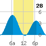 Wildwood tide chart for Tuesday, January 28, 2025