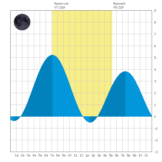 Wildwood tide chart for Wednesday, January 29, 2025