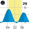 Wildwood tide chart for Wednesday, January 29, 2025