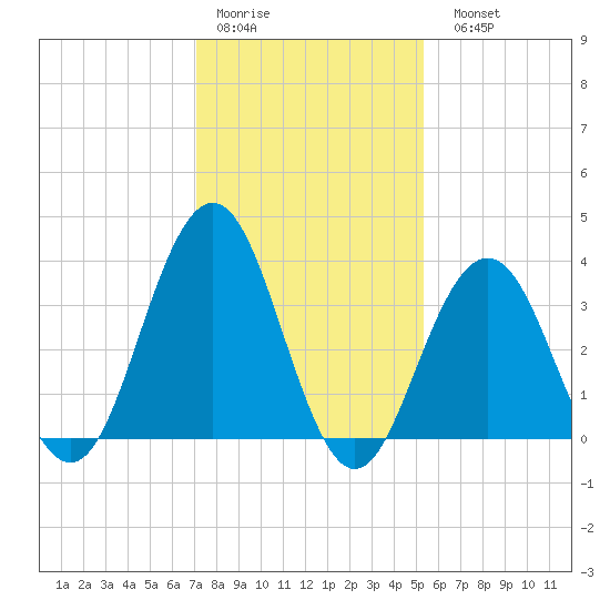 Wildwood tide chart for Thursday, January 30, 2025