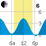 Wildwood tide chart for Monday, January 6, 2025