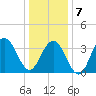 Wildwood tide chart for Tuesday, January 7, 2025