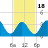 Wildwood tide chart for Tuesday, February 18, 2025