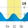 Wildwood tide chart for Wednesday, February 19, 2025