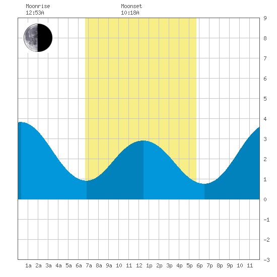 Wildwood tide chart for Thursday, February 20, 2025