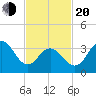 Wildwood tide chart for Thursday, February 20, 2025