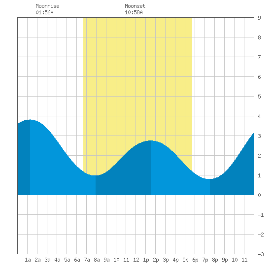 Wildwood tide chart for Friday, February 21, 2025