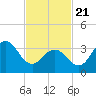 Wildwood tide chart for Friday, February 21, 2025