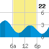 Wildwood tide chart for Saturday, February 22, 2025