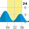 Wildwood tide chart for Monday, February 24, 2025