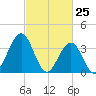 Wildwood tide chart for Tuesday, February 25, 2025