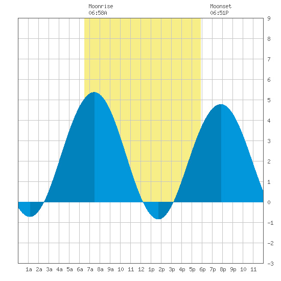 Wildwood tide chart for Friday, February 28, 2025