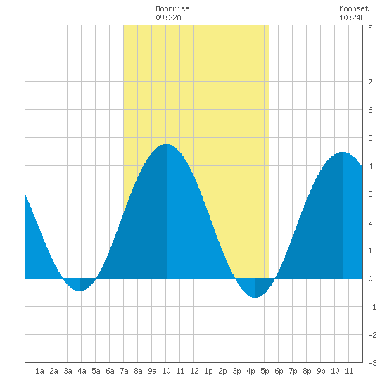 Wildwood tide chart for Sunday, February 2, 2025