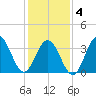Wildwood tide chart for Tuesday, February 4, 2025