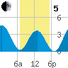 Wildwood tide chart for Wednesday, February 5, 2025