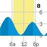 Wildwood tide chart for Saturday, February 8, 2025