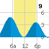 Wildwood tide chart for Sunday, February 9, 2025