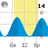 Wildwood tide chart for Friday, March 14, 2025