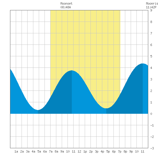 Wildwood tide chart for Tuesday, March 18, 2025