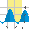Wildwood tide chart for Saturday, March 1, 2025