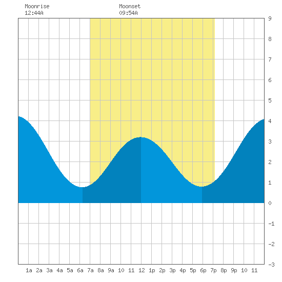 Wildwood tide chart for Thursday, March 20, 2025