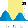 Wildwood tide chart for Tuesday, March 25, 2025