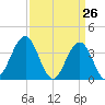 Wildwood tide chart for Wednesday, March 26, 2025