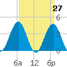 Wildwood tide chart for Thursday, March 27, 2025