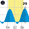 Wildwood tide chart for Saturday, March 29, 2025