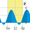 Wildwood tide chart for Sunday, March 2, 2025