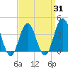 Wildwood tide chart for Monday, March 31, 2025