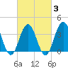 Wildwood tide chart for Monday, March 3, 2025