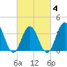 Wildwood tide chart for Tuesday, March 4, 2025