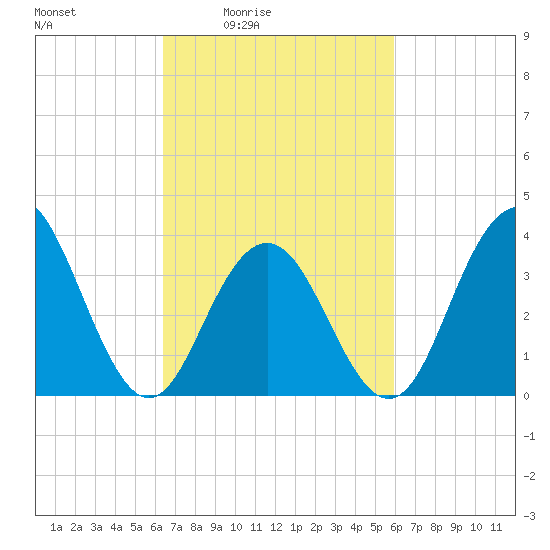 Wildwood tide chart for Wednesday, March 5, 2025