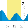 Wildwood tide chart for Friday, March 7, 2025