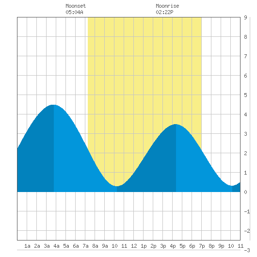 Wildwood tide chart for Sunday, March 9, 2025
