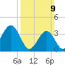 Wildwood tide chart for Sunday, March 9, 2025