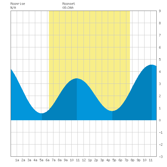 Wildwood tide chart for Thursday, April 17, 2025