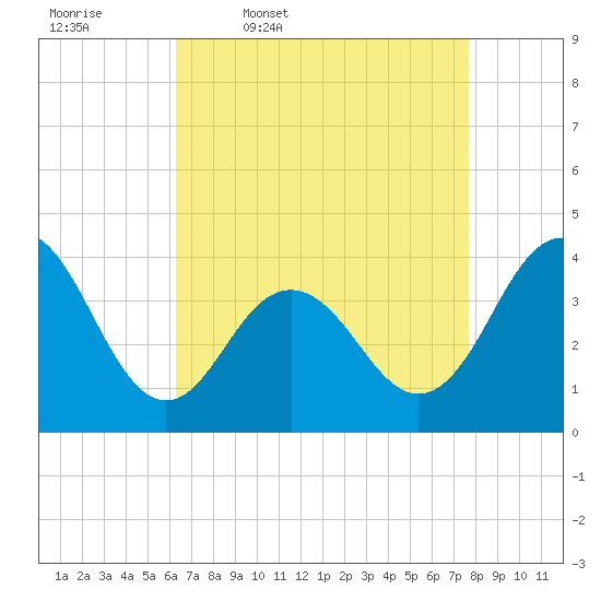 Wildwood tide chart for Friday, April 18, 2025