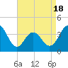 Wildwood tide chart for Friday, April 18, 2025