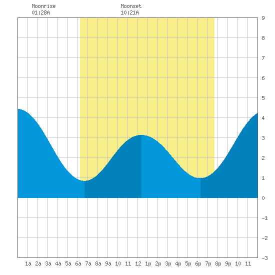 Wildwood tide chart for Saturday, April 19, 2025