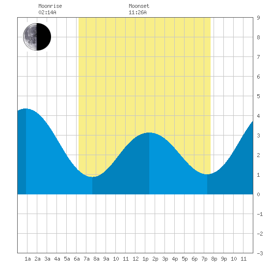 Wildwood tide chart for Sunday, April 20, 2025