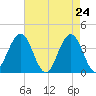 Wildwood tide chart for Thursday, April 24, 2025