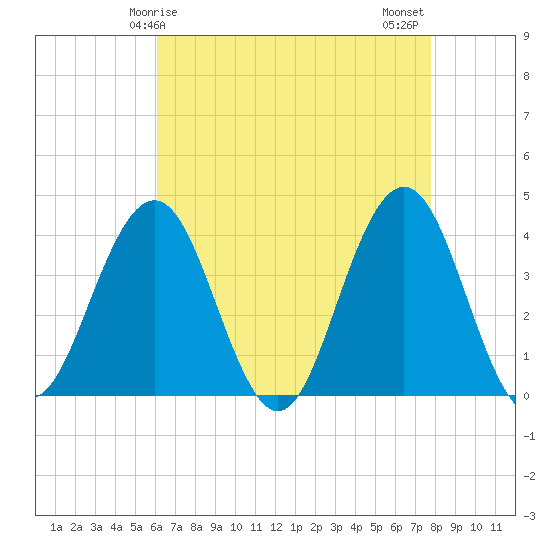 Wildwood tide chart for Friday, April 25, 2025